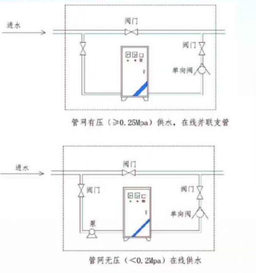 管網